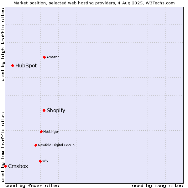 Market position of Shopify vs. HubSpot vs. Cmsbox