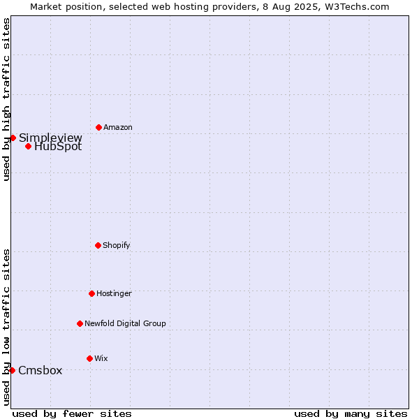 Market position of HubSpot vs. Simpleview vs. Cmsbox