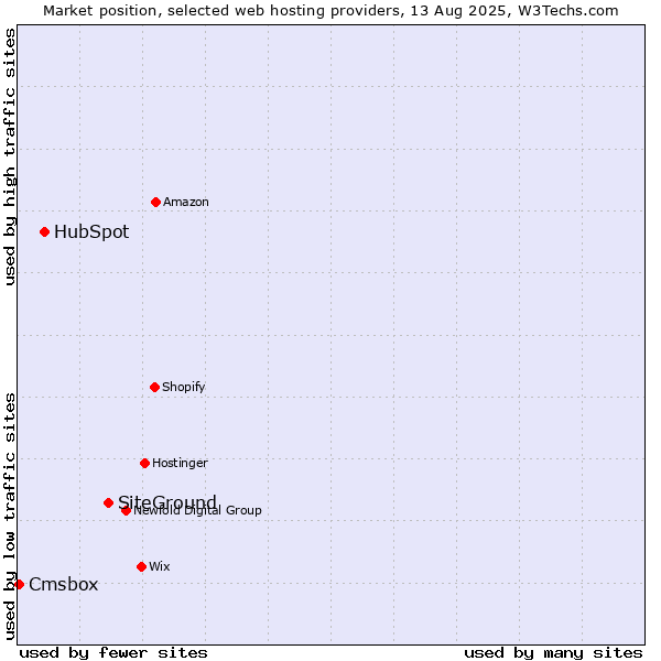 Market position of SiteGround vs. HubSpot vs. Cmsbox