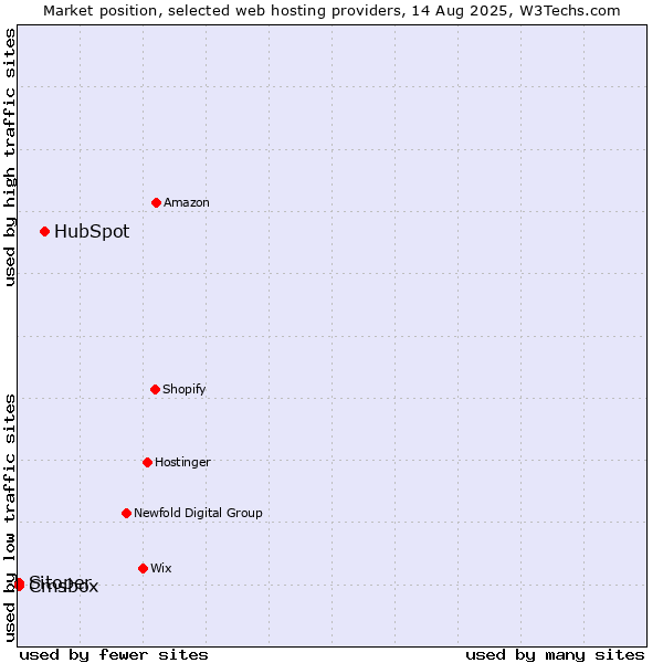 Market position of HubSpot vs. Cmsbox vs. Sitoper