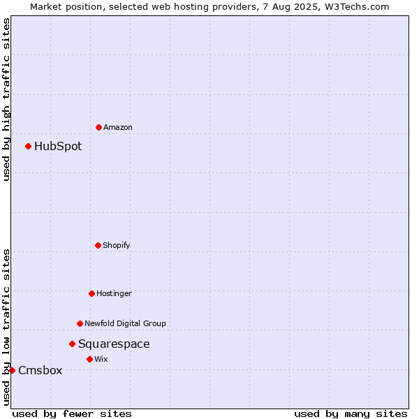 Market position of Squarespace vs. HubSpot vs. Cmsbox