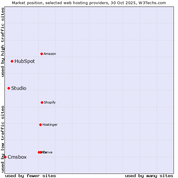Market position of HubSpot vs. Studio vs. Cmsbox