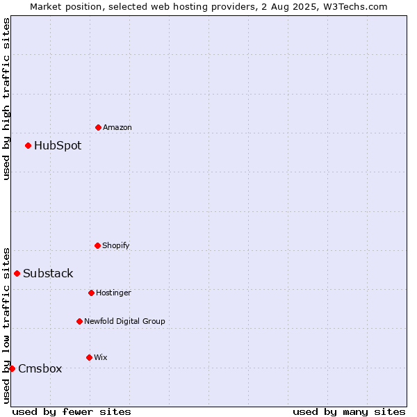 Market position of HubSpot vs. Substack vs. Cmsbox