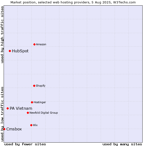 Market position of HubSpot vs. PA Vietnam vs. Cmsbox