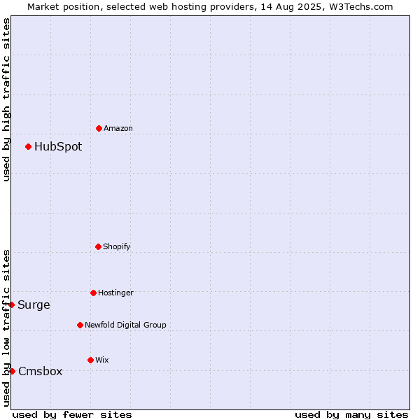 Market position of HubSpot vs. Cmsbox vs. Surge