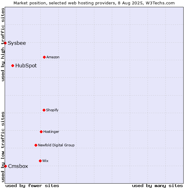 Market position of HubSpot vs. Cmsbox vs. Sysbee