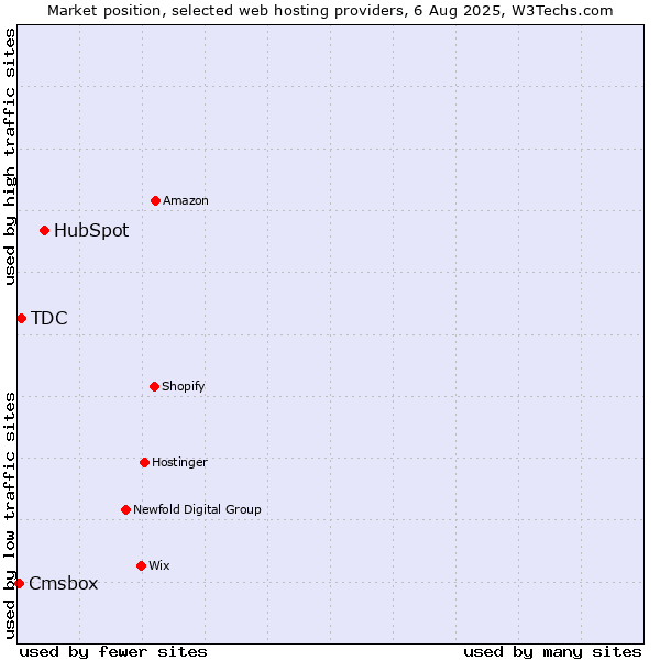 Market position of HubSpot vs. TDC vs. Cmsbox