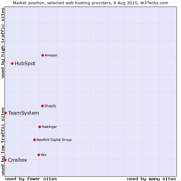 Market position of HubSpot vs. TeamSystem vs. Cmsbox