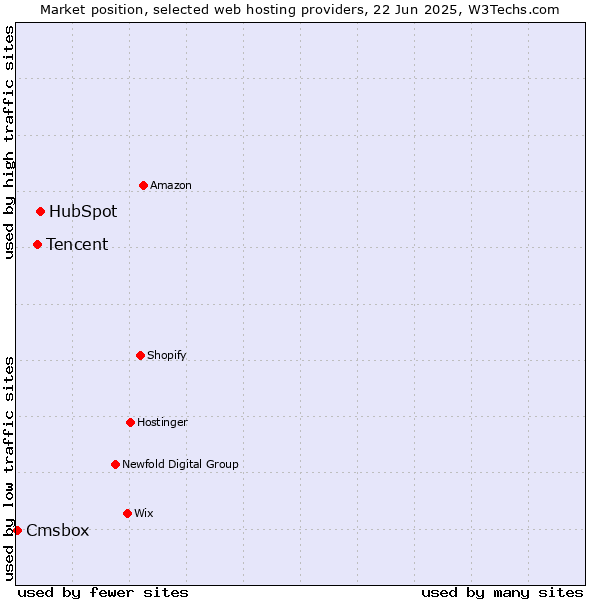 Market position of HubSpot vs. Tencent vs. Cmsbox