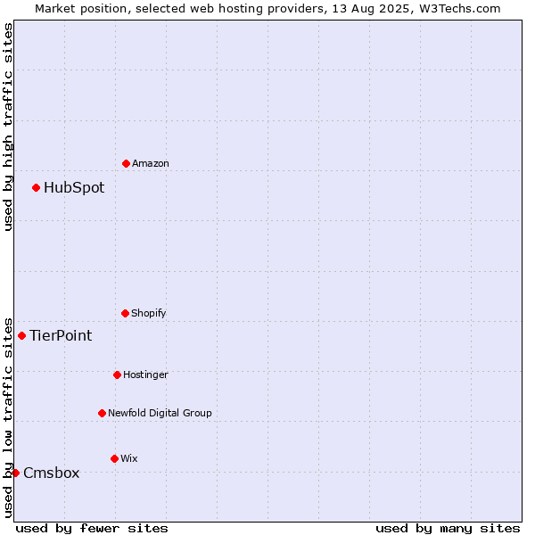 Market position of HubSpot vs. TierPoint vs. Cmsbox
