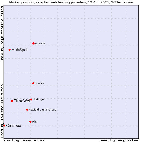 Market position of TimeWeb vs. HubSpot vs. Cmsbox