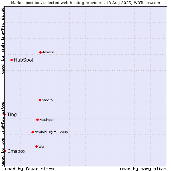 Market position of HubSpot vs. Cmsbox vs. Ting
