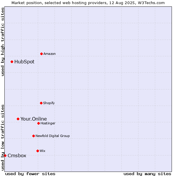 Market position of Your.Online vs. HubSpot vs. Cmsbox