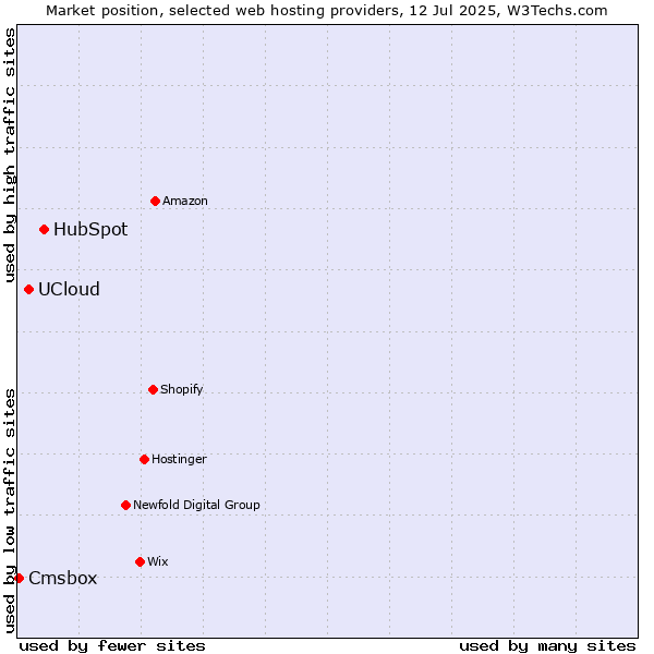 Market position of HubSpot vs. UCloud vs. Cmsbox