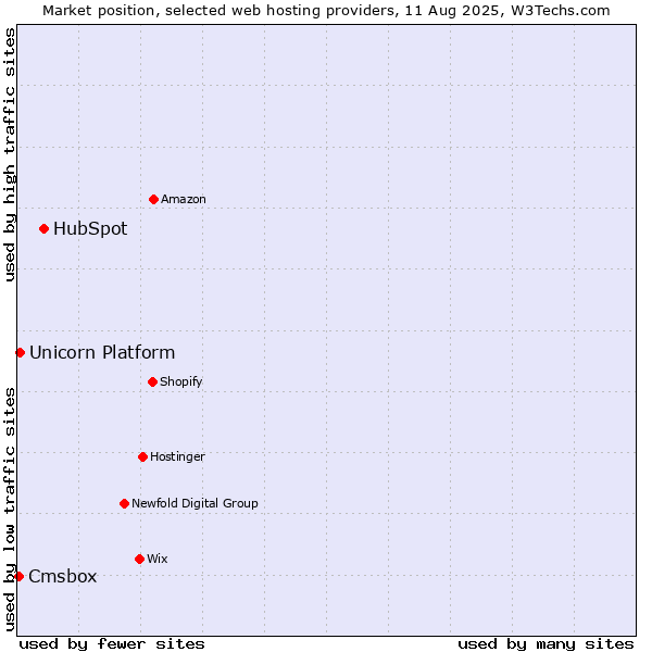 Market position of HubSpot vs. Unicorn Platform vs. Cmsbox