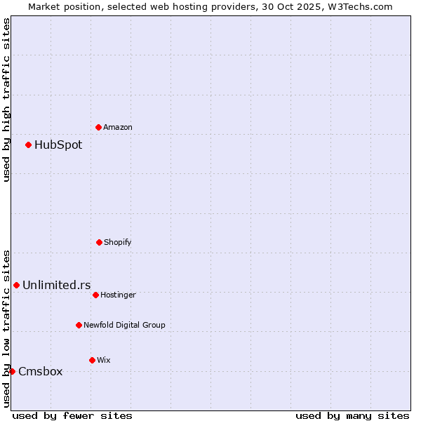 Market position of HubSpot vs. Unlimited.rs vs. Cmsbox