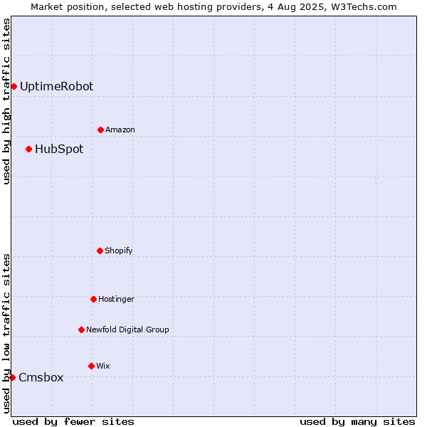 Market position of HubSpot vs. UptimeRobot vs. Cmsbox