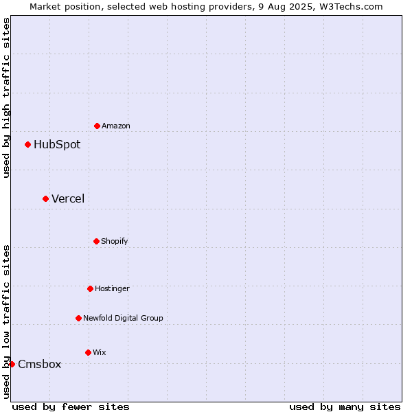 Market position of Vercel vs. HubSpot vs. Cmsbox