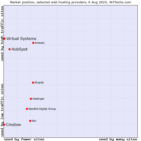 Market position of HubSpot vs. Virtual Systems vs. Cmsbox