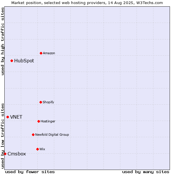 Market position of HubSpot vs. VNET vs. Cmsbox