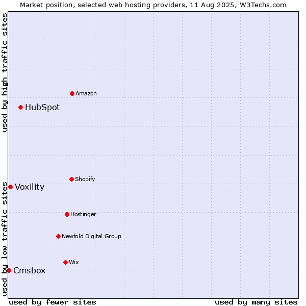 Market position of HubSpot vs. Voxility vs. Cmsbox