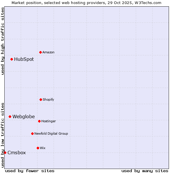 Market position of HubSpot vs. Webglobe vs. Cmsbox