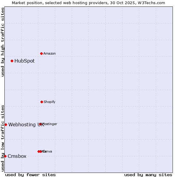 Market position of HubSpot vs. Webhosting UK vs. Cmsbox