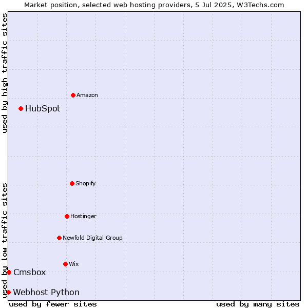 Market position of HubSpot vs. Cmsbox vs. Webhost Python