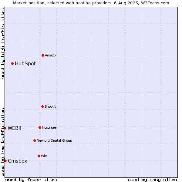 Market position of HubSpot vs. Cmsbox vs. WEBii