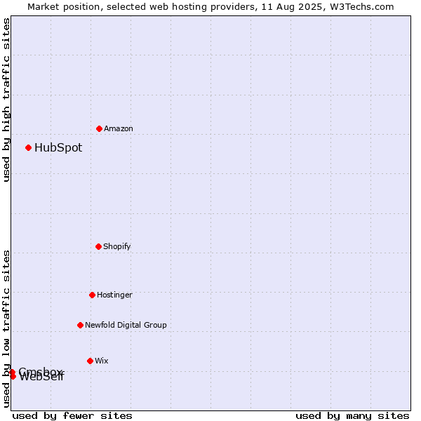 Market position of HubSpot vs. WebSelf vs. Cmsbox