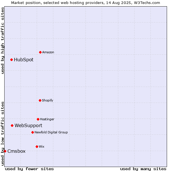 Market position of WebSupport vs. HubSpot vs. Cmsbox
