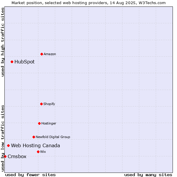 Market position of HubSpot vs. Web Hosting Canada vs. Cmsbox