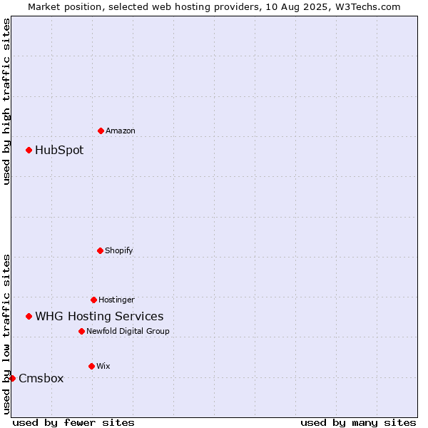 Market position of HubSpot vs. WHG Hosting Services vs. Cmsbox