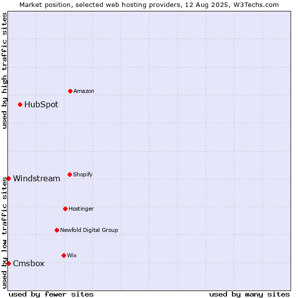 Market position of HubSpot vs. Cmsbox vs. Windstream