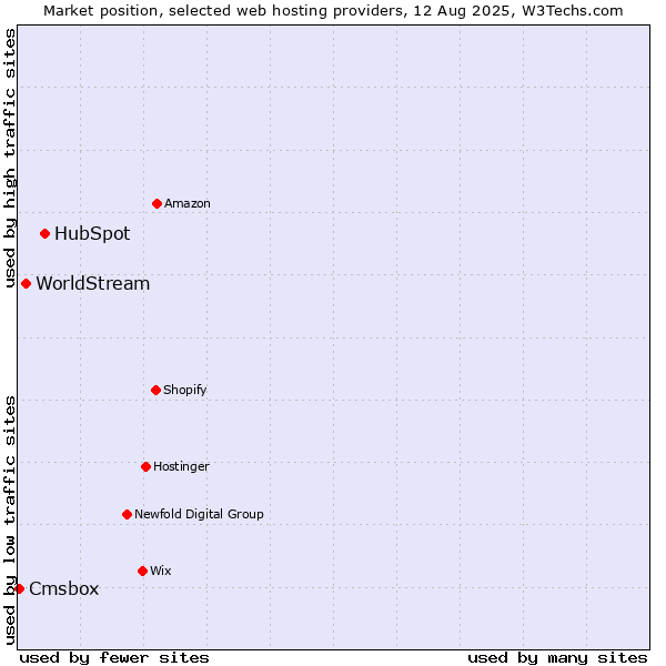 Market position of HubSpot vs. WorldStream vs. Cmsbox