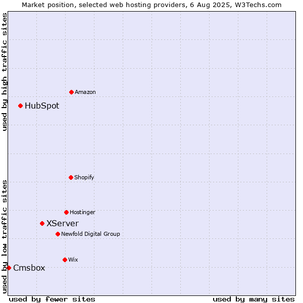 Market position of XServer vs. HubSpot vs. Cmsbox