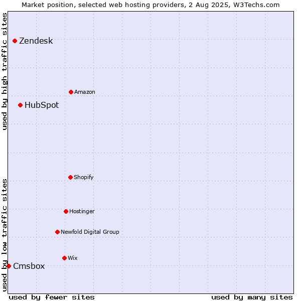 Market position of HubSpot vs. Zendesk vs. Cmsbox