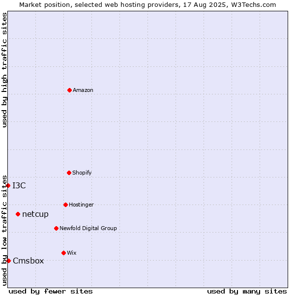 Market position of netcup vs. Cmsbox vs. I3C