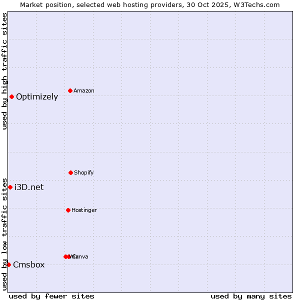 Market position of Optimizely vs. i3D.net vs. Cmsbox