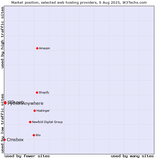 Market position of i3D.net vs. PythonAnywhere vs. Cmsbox