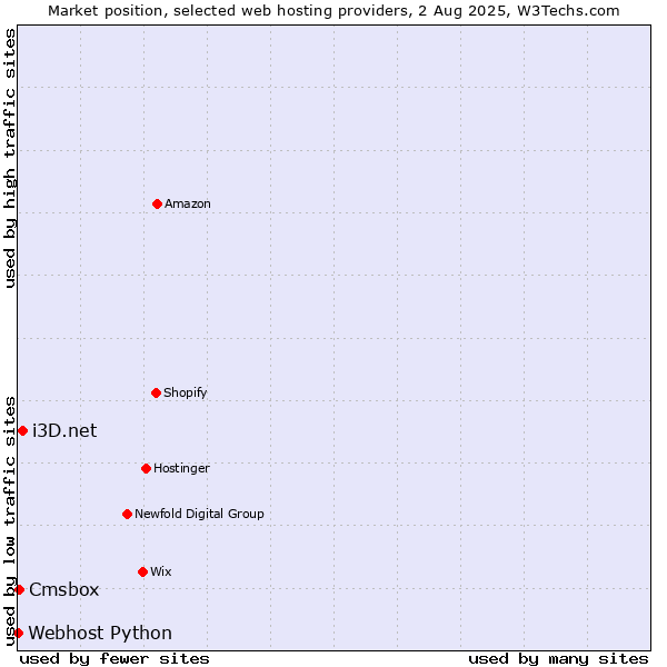 Market position of i3D.net vs. Cmsbox vs. Webhost Python