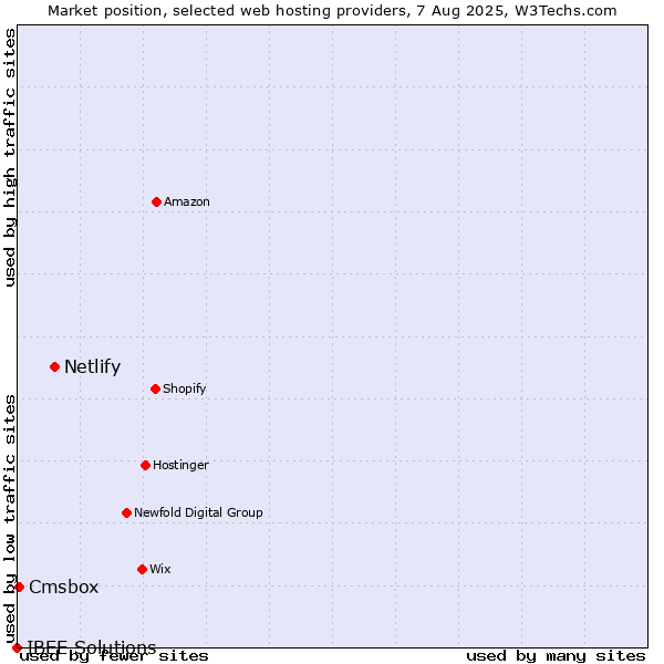 Market position of Netlify vs. Cmsbox vs. IBEE Solutions