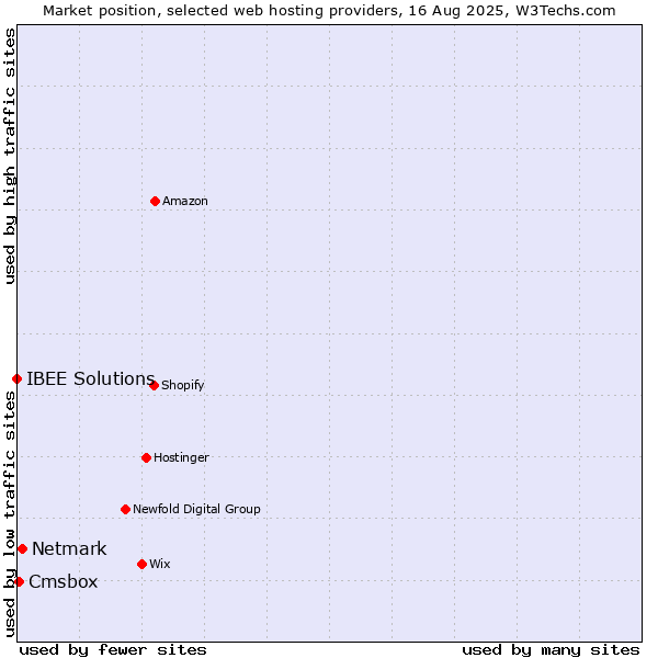 Market position of Netmark vs. Cmsbox vs. IBEE Solutions