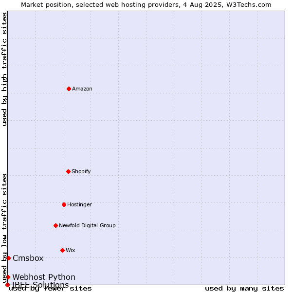 Market position of Cmsbox vs. Webhost Python vs. IBEE Solutions