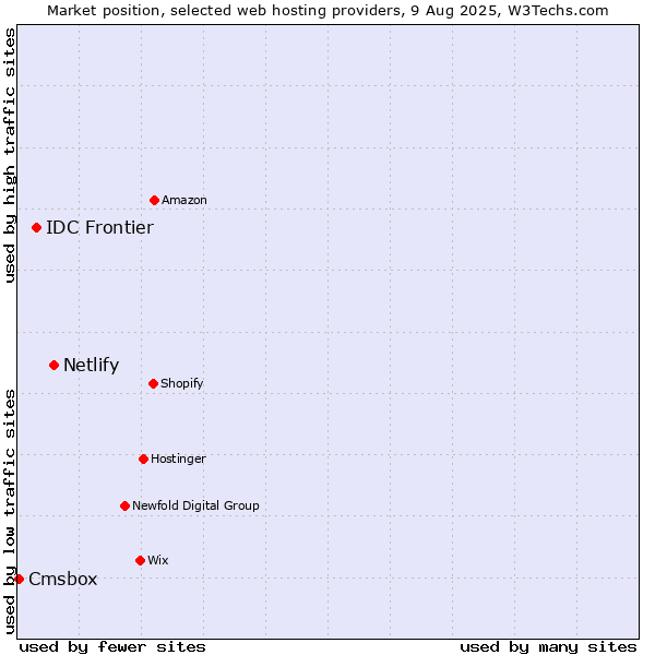 Market position of Netlify vs. IDC Frontier vs. Cmsbox