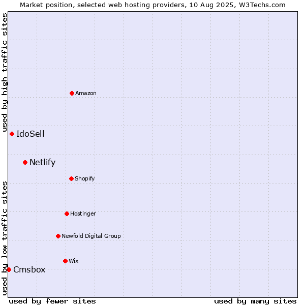 Market position of Netlify vs. IdoSell vs. Cmsbox