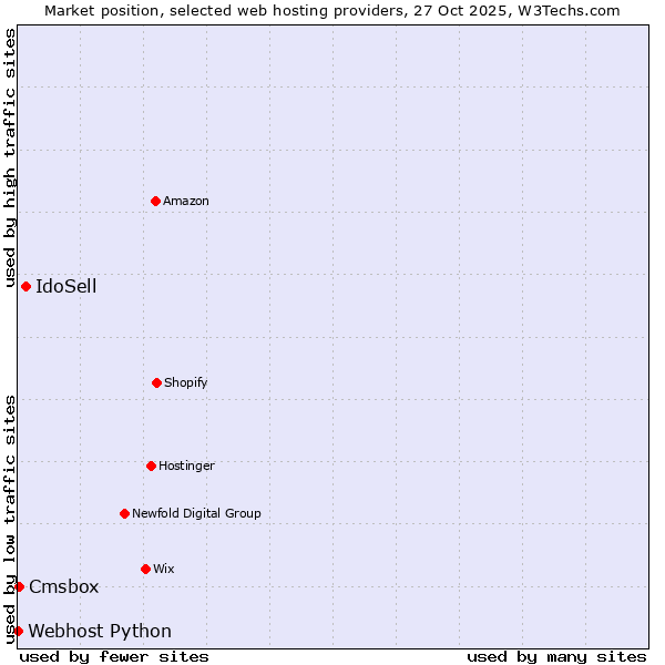 Market position of IdoSell vs. Cmsbox vs. Webhost Python