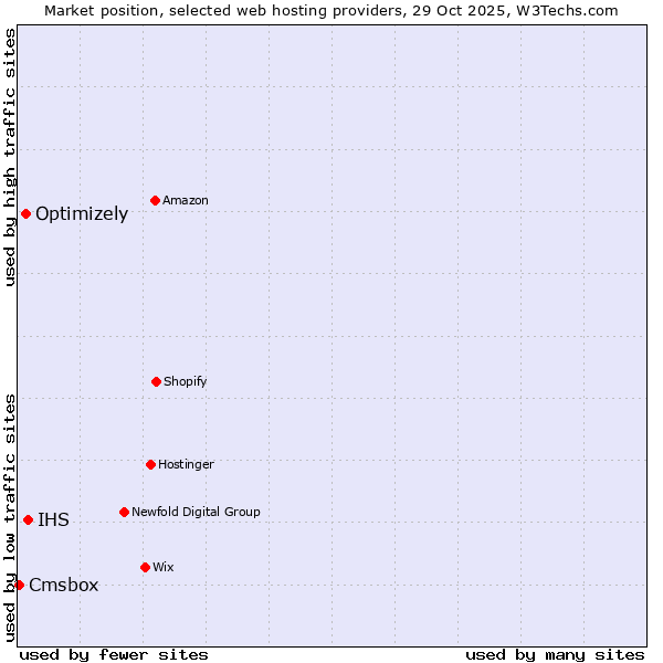 Market position of IHS vs. Optimizely vs. Cmsbox