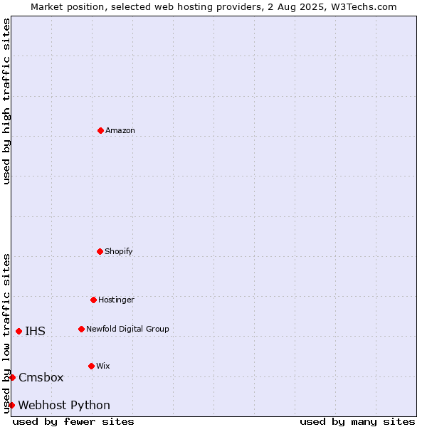 Market position of IHS vs. Cmsbox vs. Webhost Python
