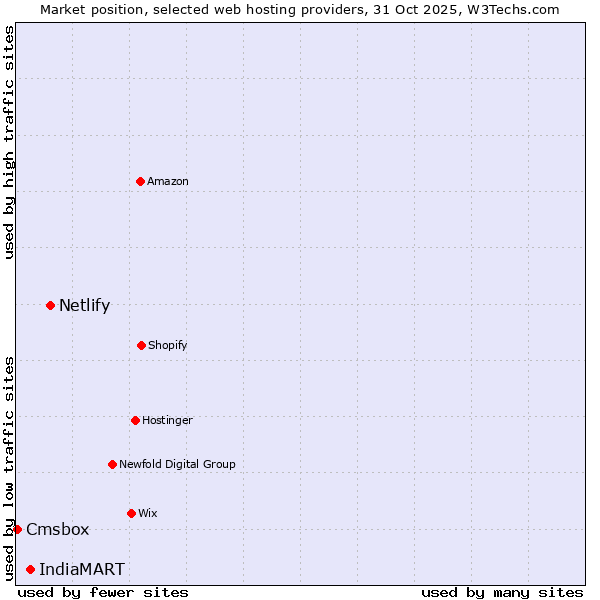 Market position of Netlify vs. IndiaMART vs. Cmsbox
